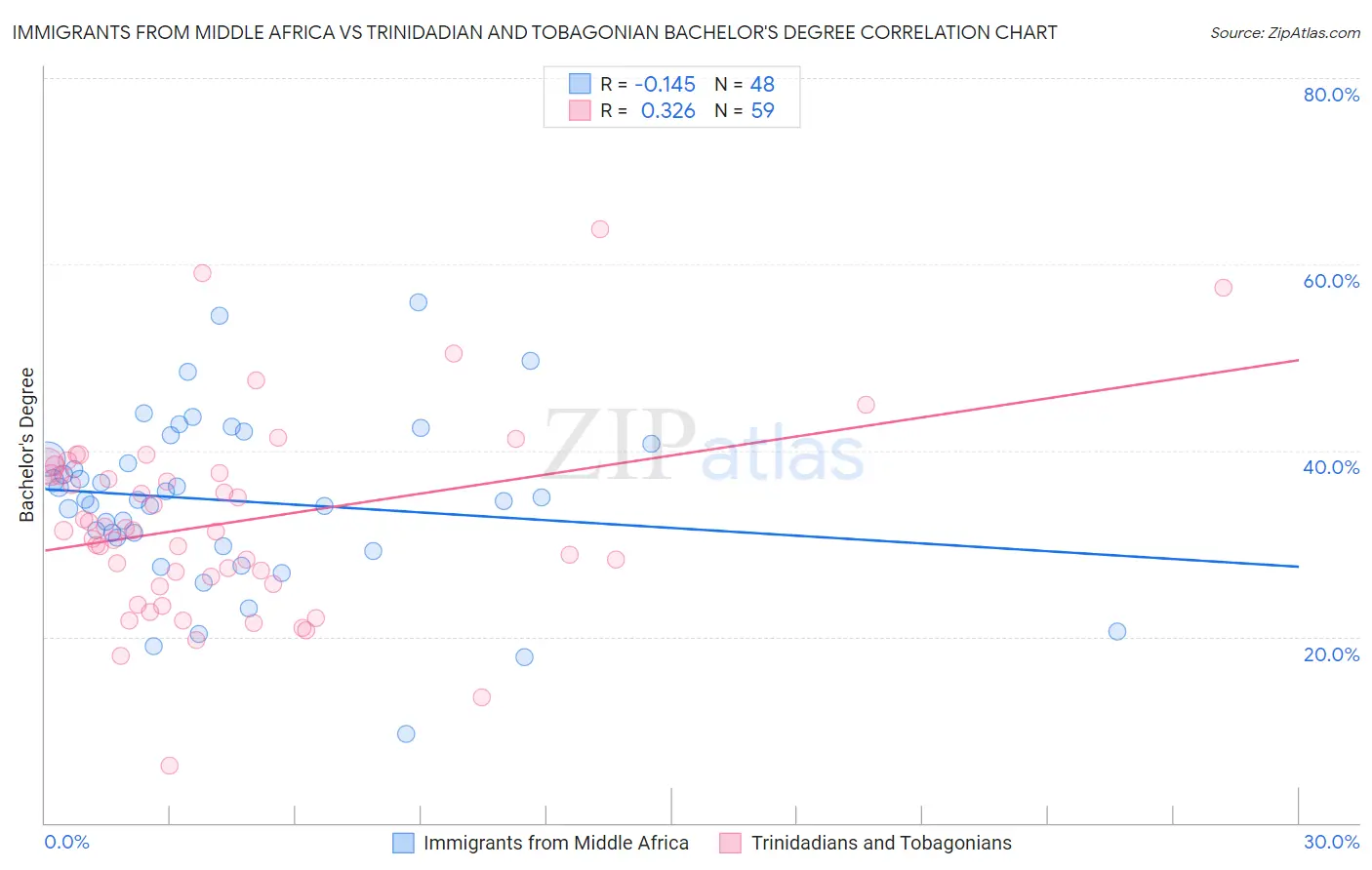 Immigrants from Middle Africa vs Trinidadian and Tobagonian Bachelor's Degree