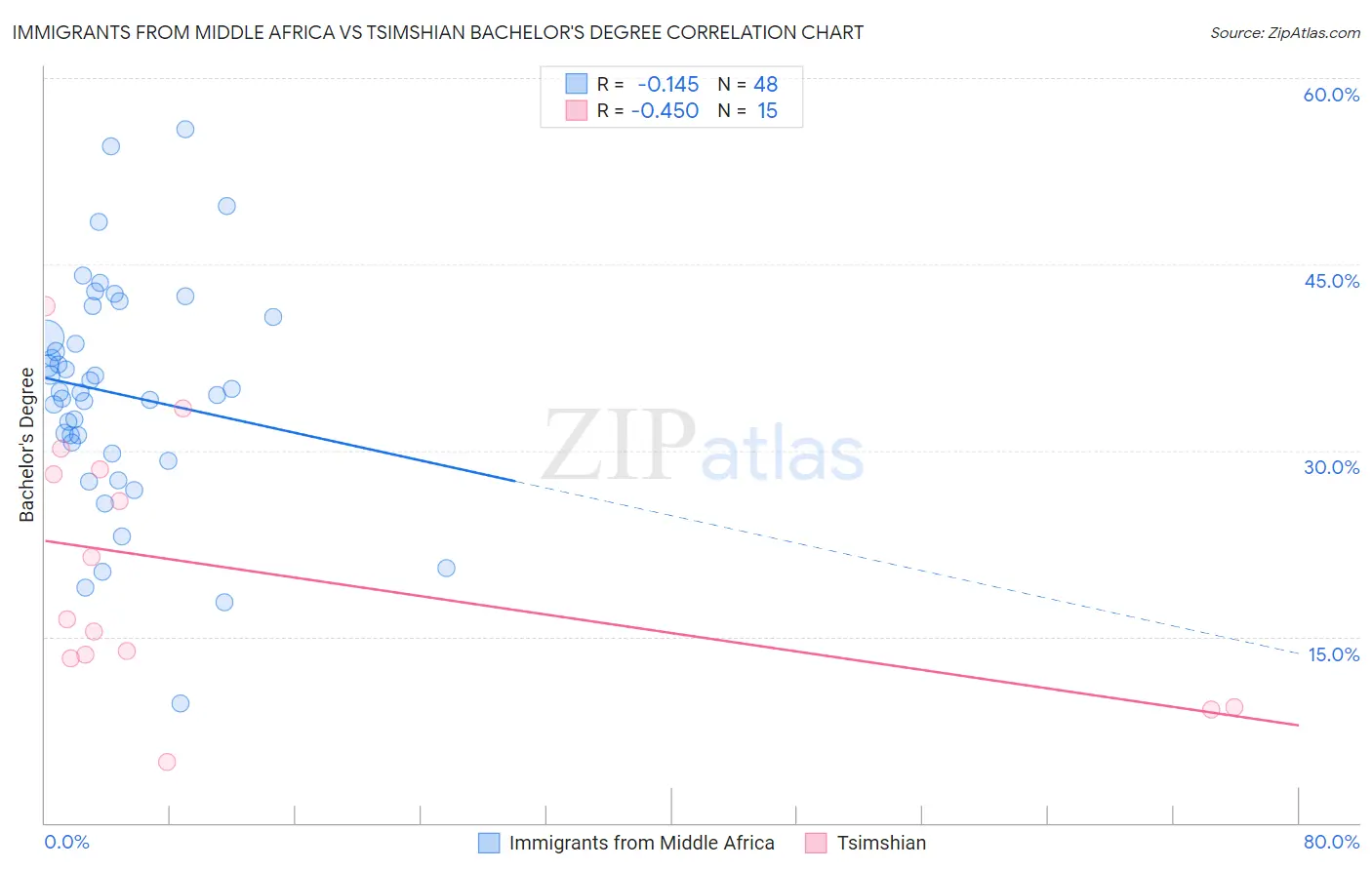 Immigrants from Middle Africa vs Tsimshian Bachelor's Degree