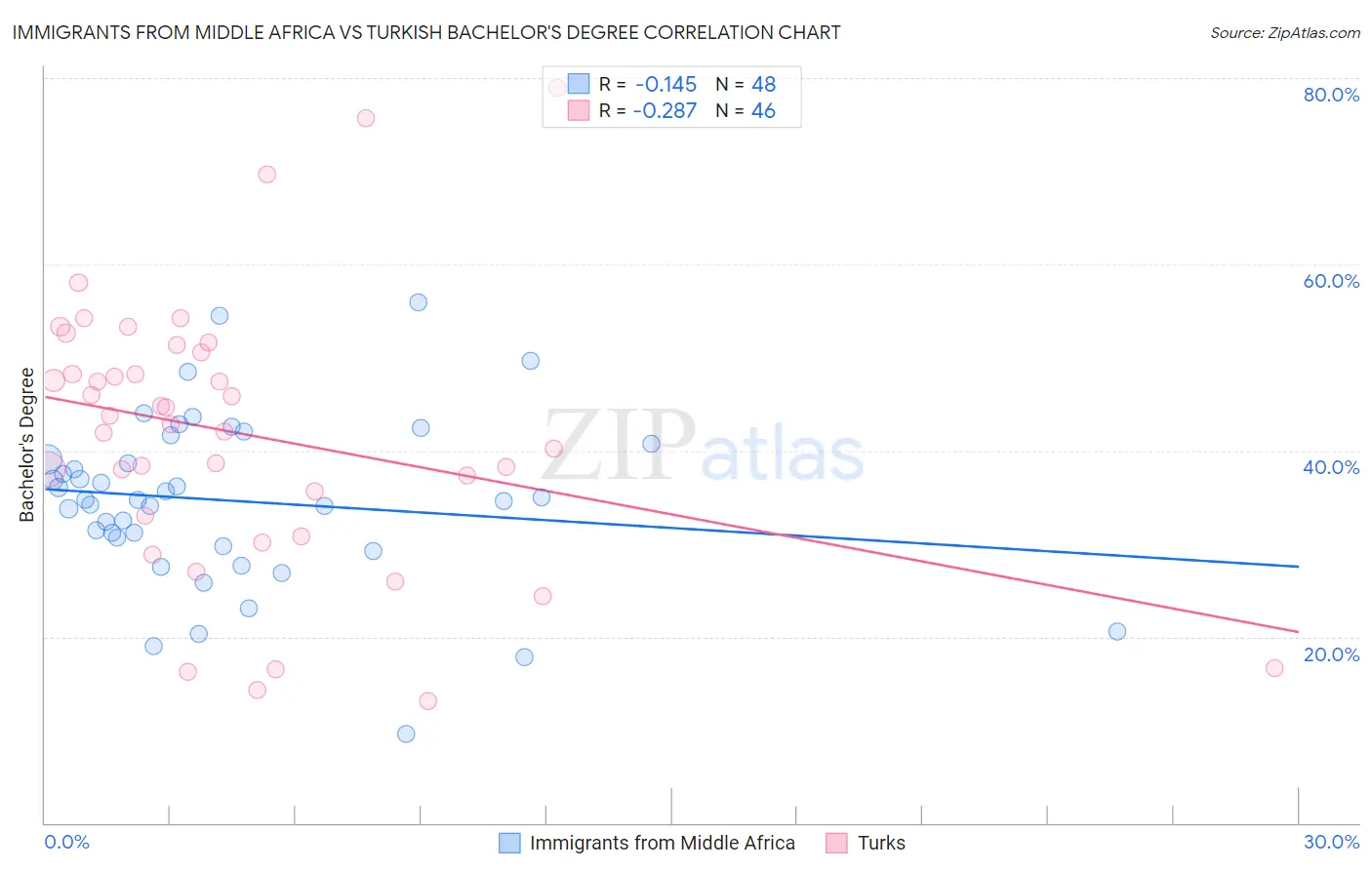 Immigrants from Middle Africa vs Turkish Bachelor's Degree
