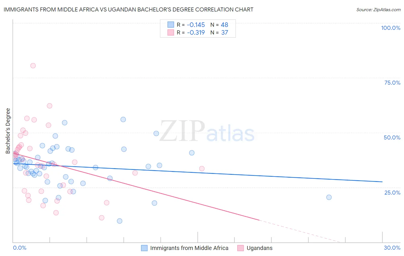 Immigrants from Middle Africa vs Ugandan Bachelor's Degree