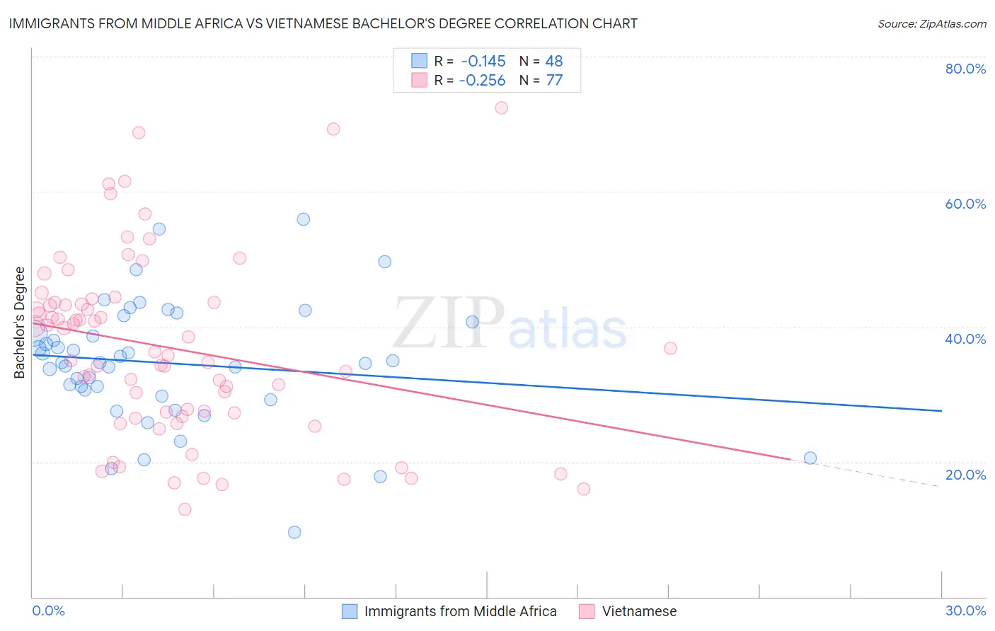 Immigrants from Middle Africa vs Vietnamese Bachelor's Degree
