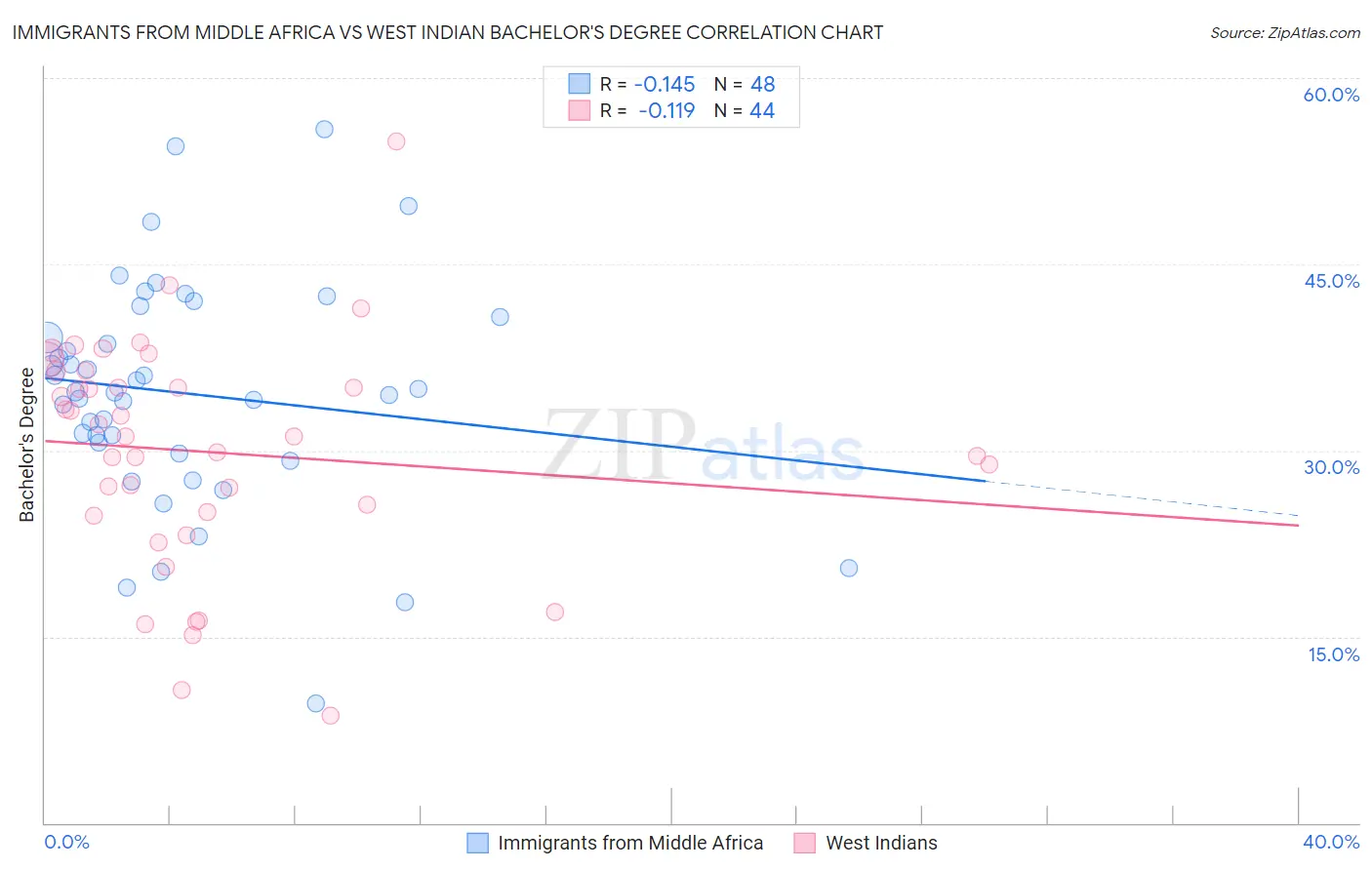 Immigrants from Middle Africa vs West Indian Bachelor's Degree