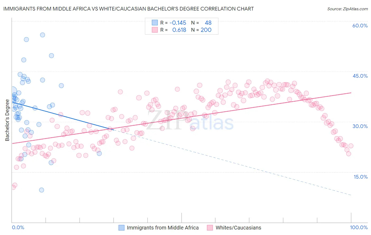 Immigrants from Middle Africa vs White/Caucasian Bachelor's Degree