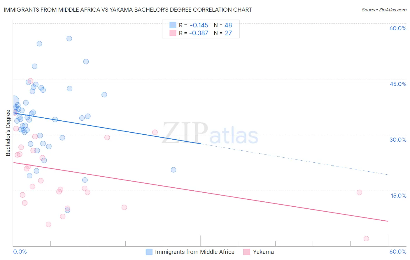 Immigrants from Middle Africa vs Yakama Bachelor's Degree