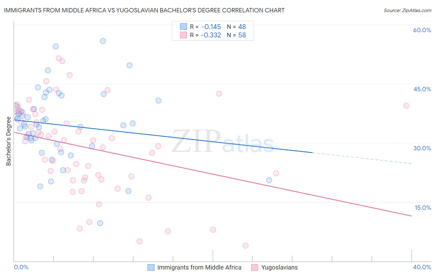 Immigrants from Middle Africa vs Yugoslavian Bachelor's Degree