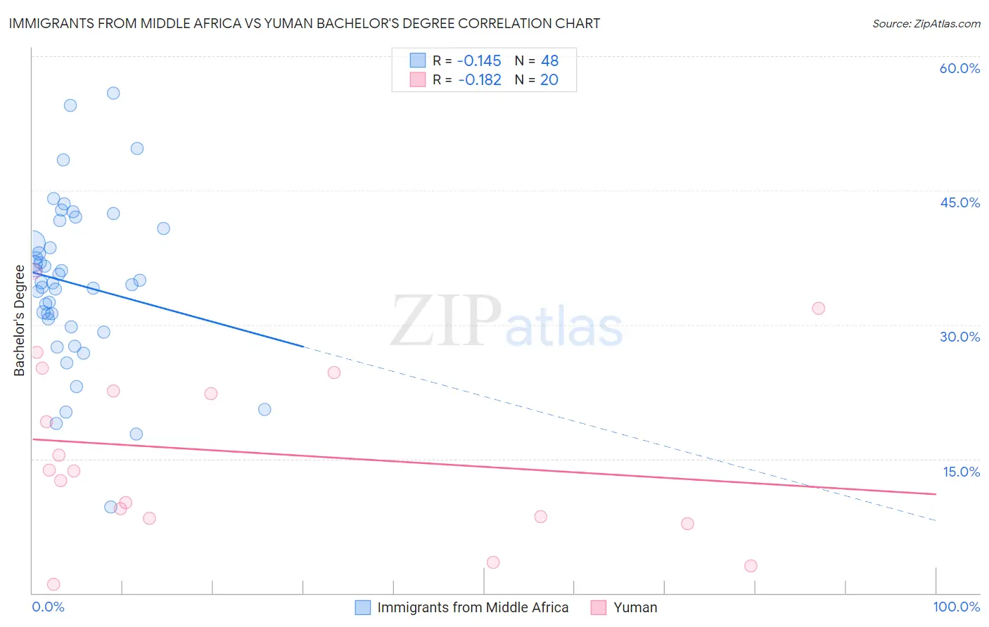 Immigrants from Middle Africa vs Yuman Bachelor's Degree