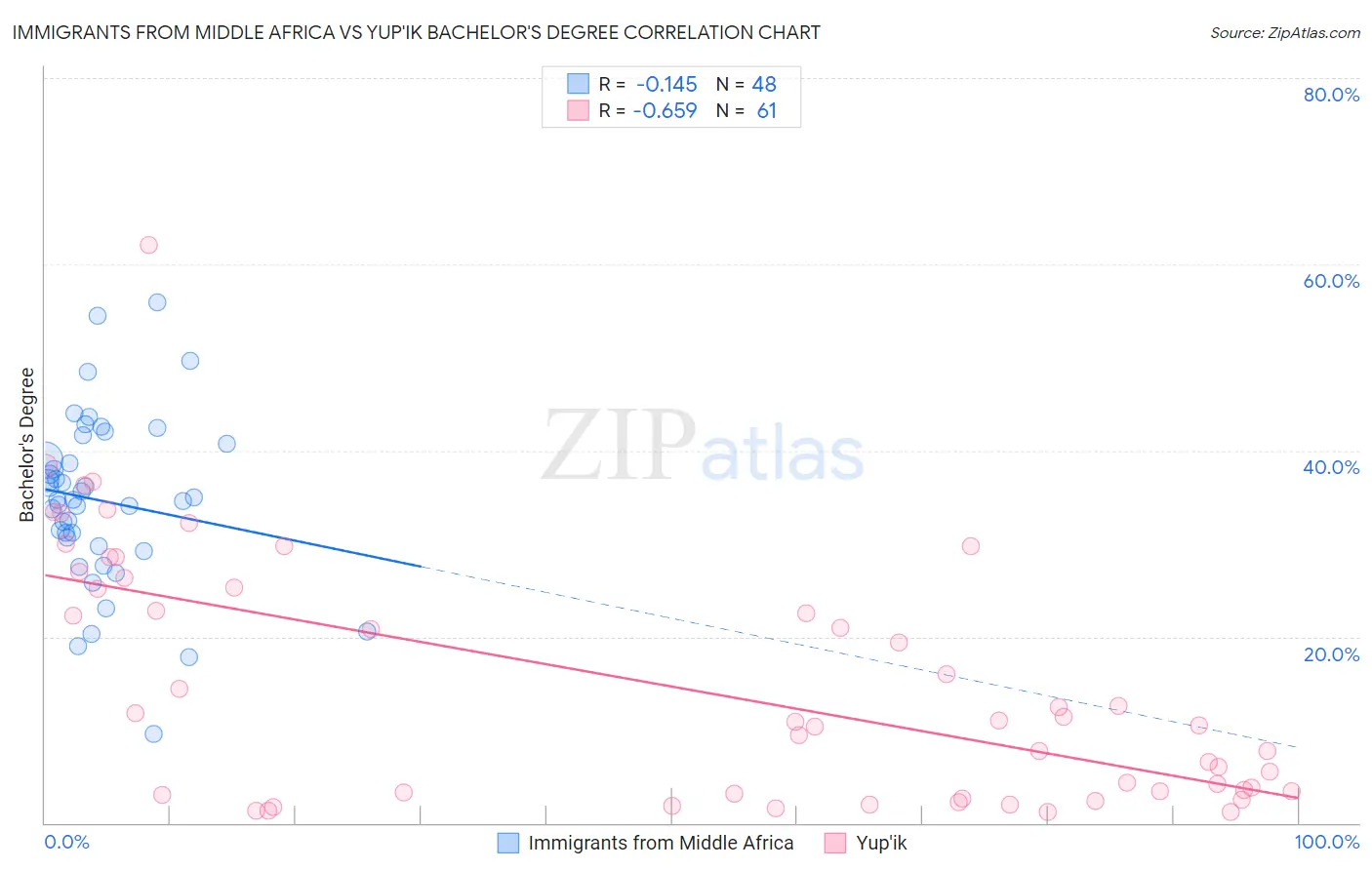 Immigrants from Middle Africa vs Yup'ik Bachelor's Degree