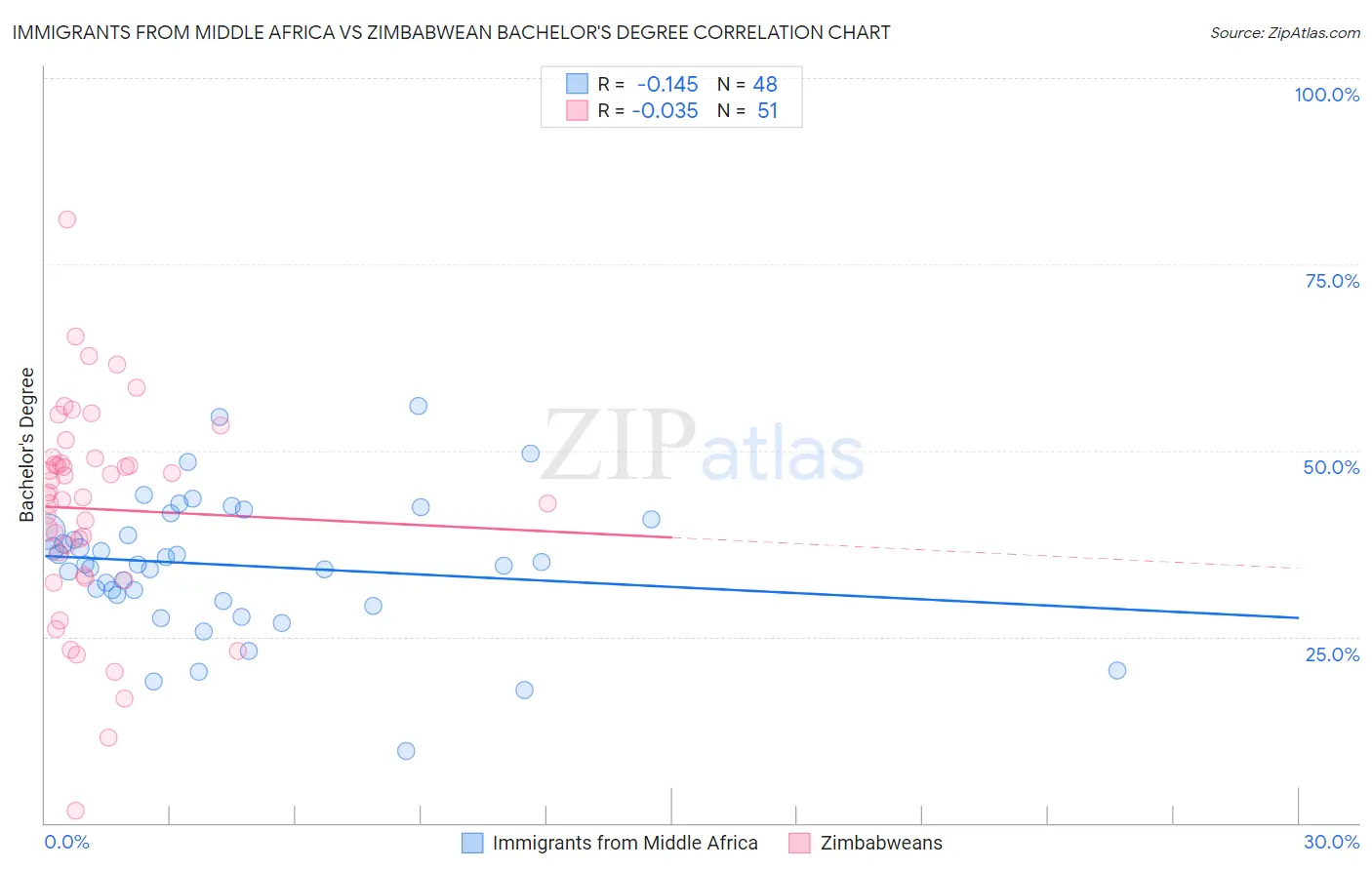Immigrants from Middle Africa vs Zimbabwean Bachelor's Degree