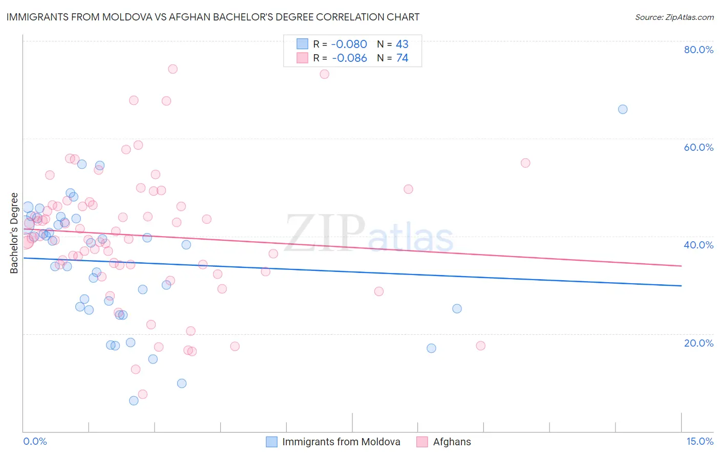 Immigrants from Moldova vs Afghan Bachelor's Degree