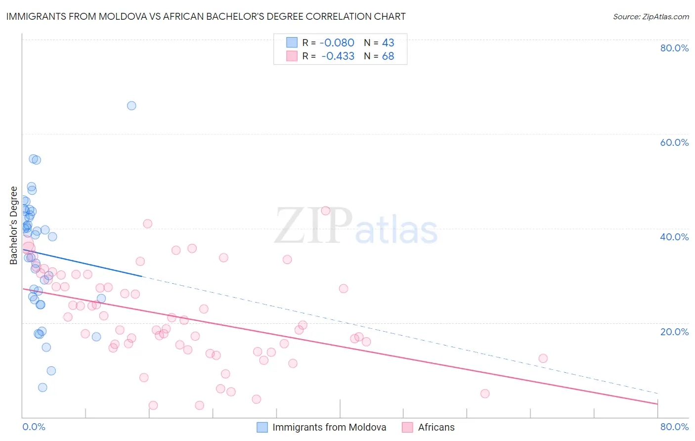 Immigrants from Moldova vs African Bachelor's Degree