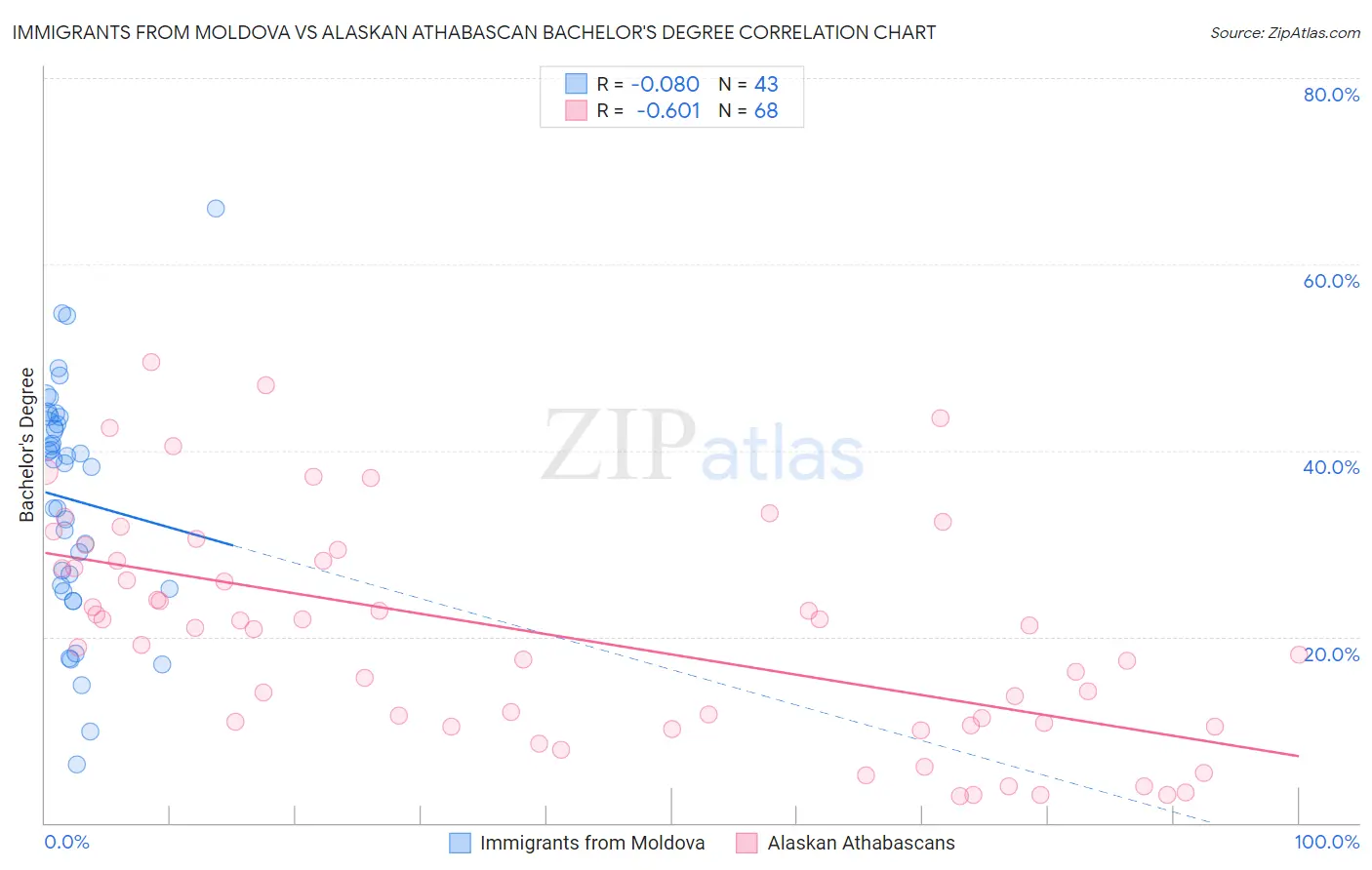 Immigrants from Moldova vs Alaskan Athabascan Bachelor's Degree