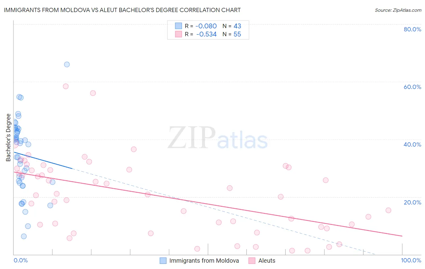 Immigrants from Moldova vs Aleut Bachelor's Degree