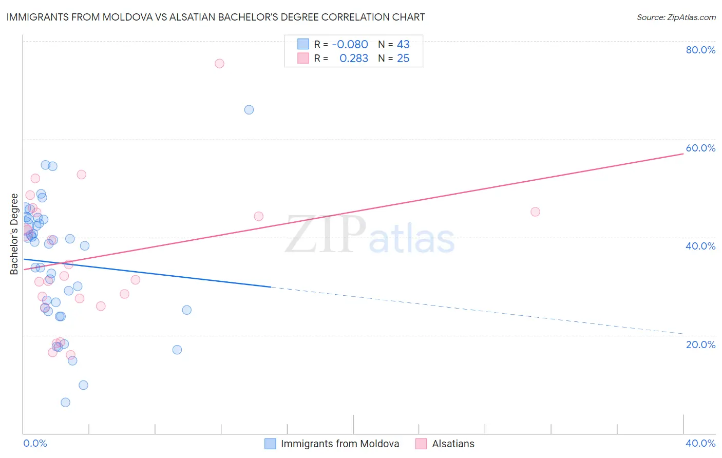 Immigrants from Moldova vs Alsatian Bachelor's Degree