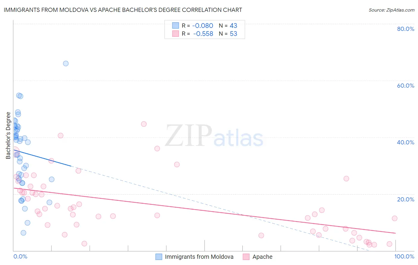 Immigrants from Moldova vs Apache Bachelor's Degree