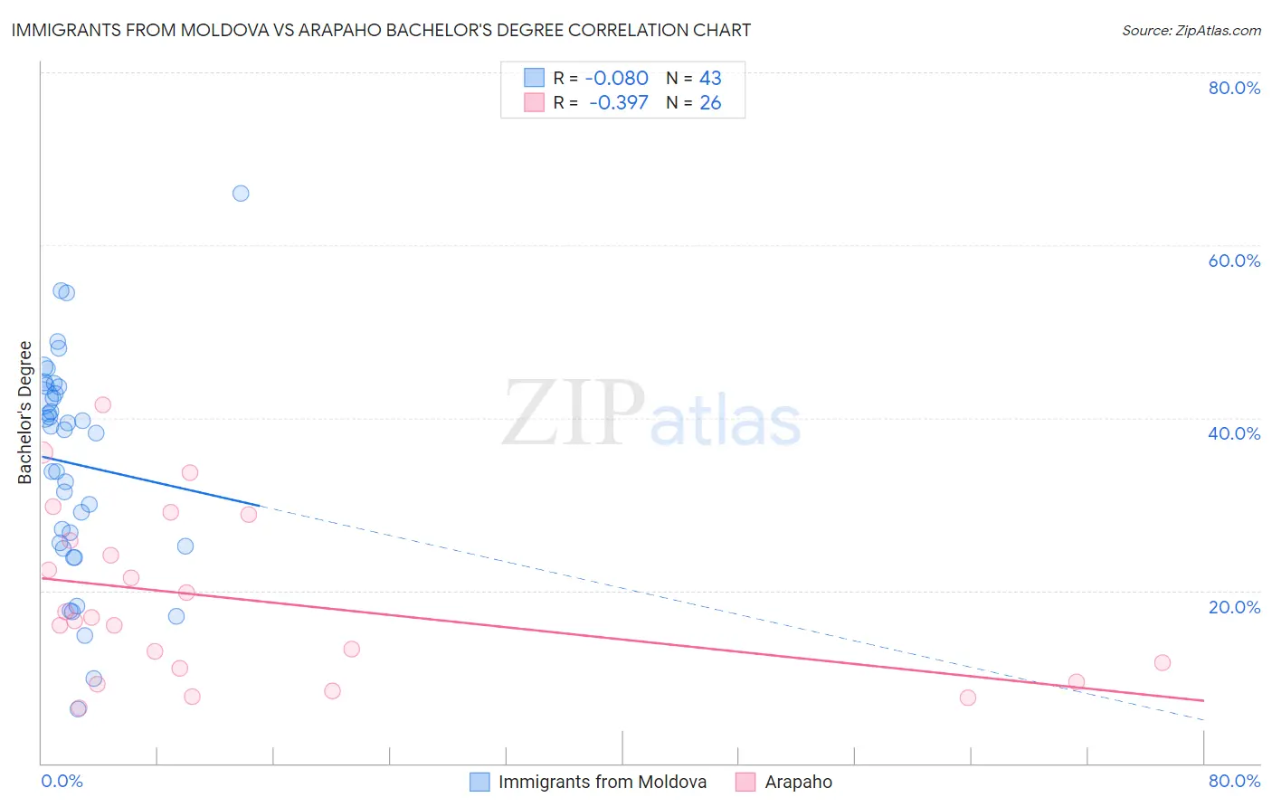 Immigrants from Moldova vs Arapaho Bachelor's Degree