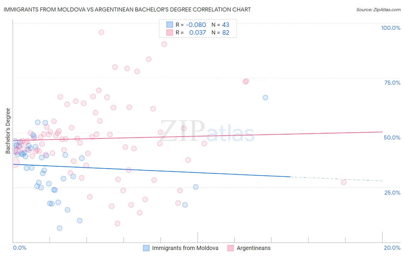 Immigrants from Moldova vs Argentinean Bachelor's Degree