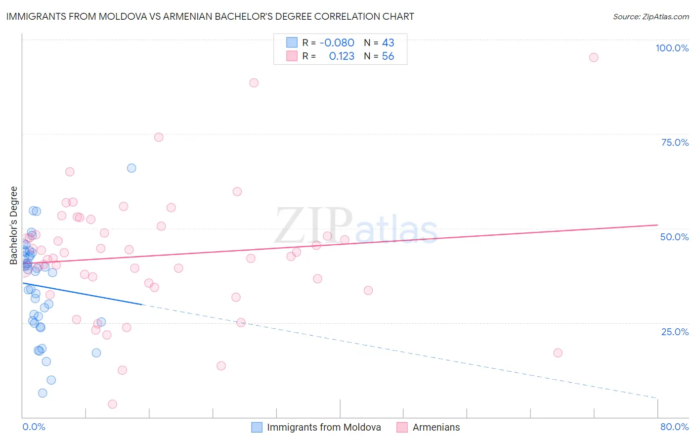 Immigrants from Moldova vs Armenian Bachelor's Degree