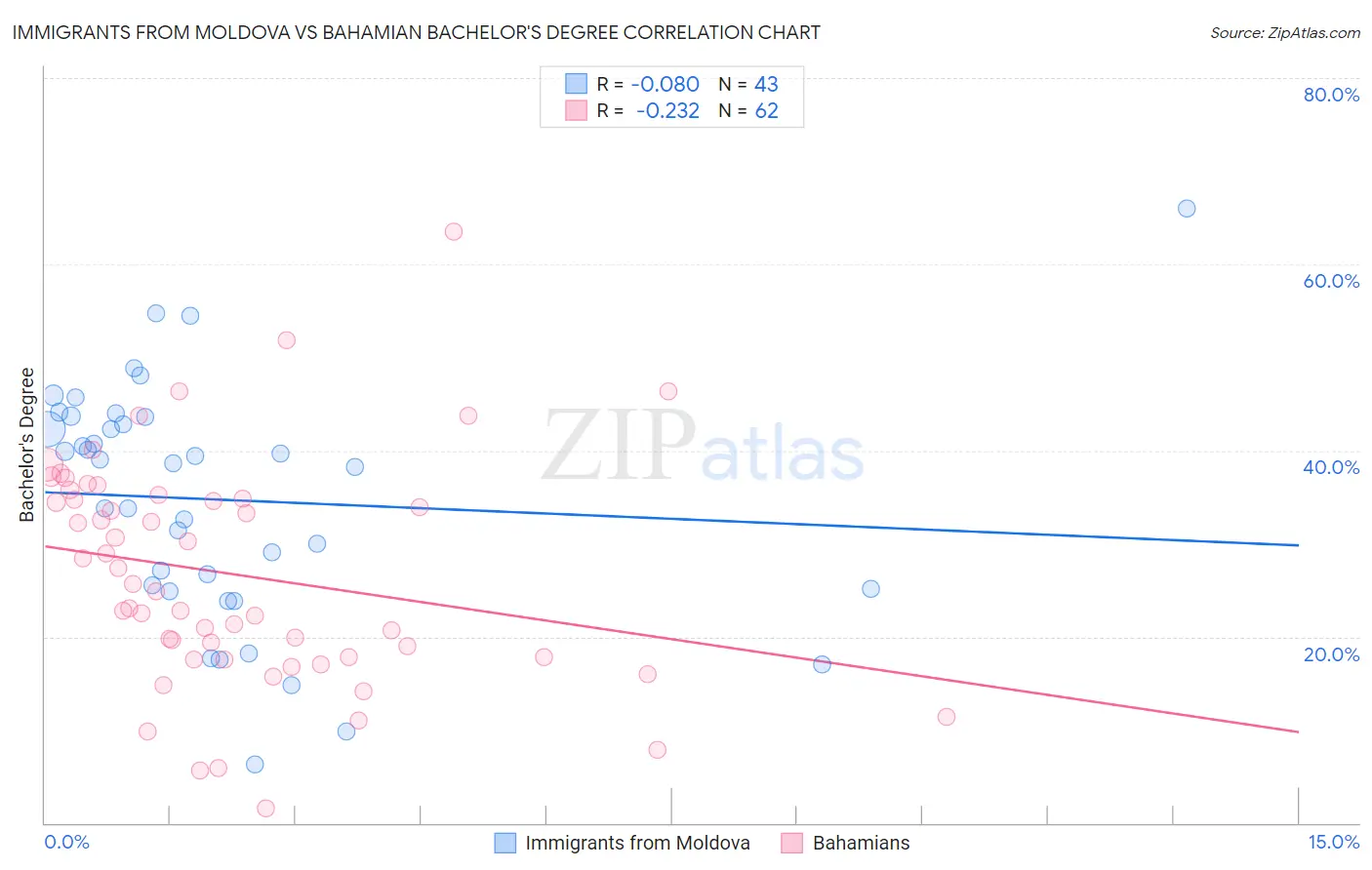 Immigrants from Moldova vs Bahamian Bachelor's Degree