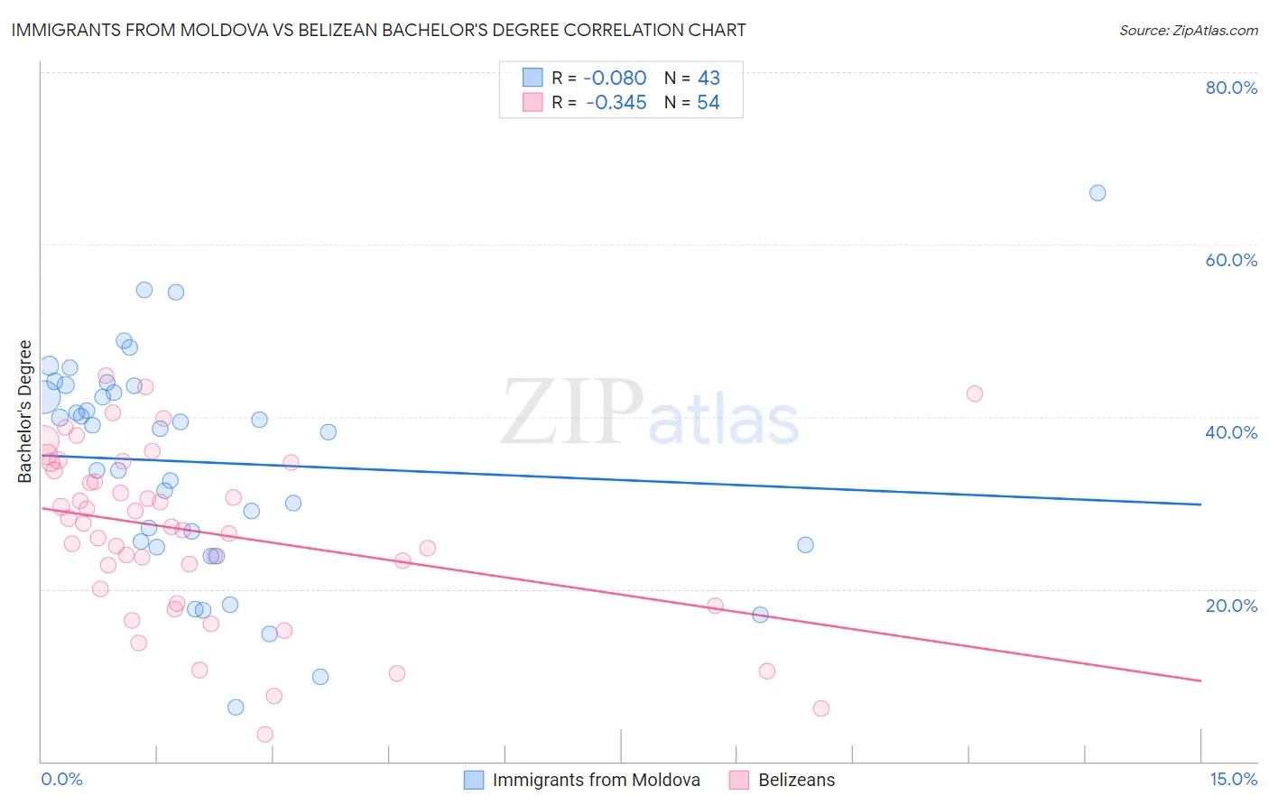 Immigrants from Moldova vs Belizean Bachelor's Degree
