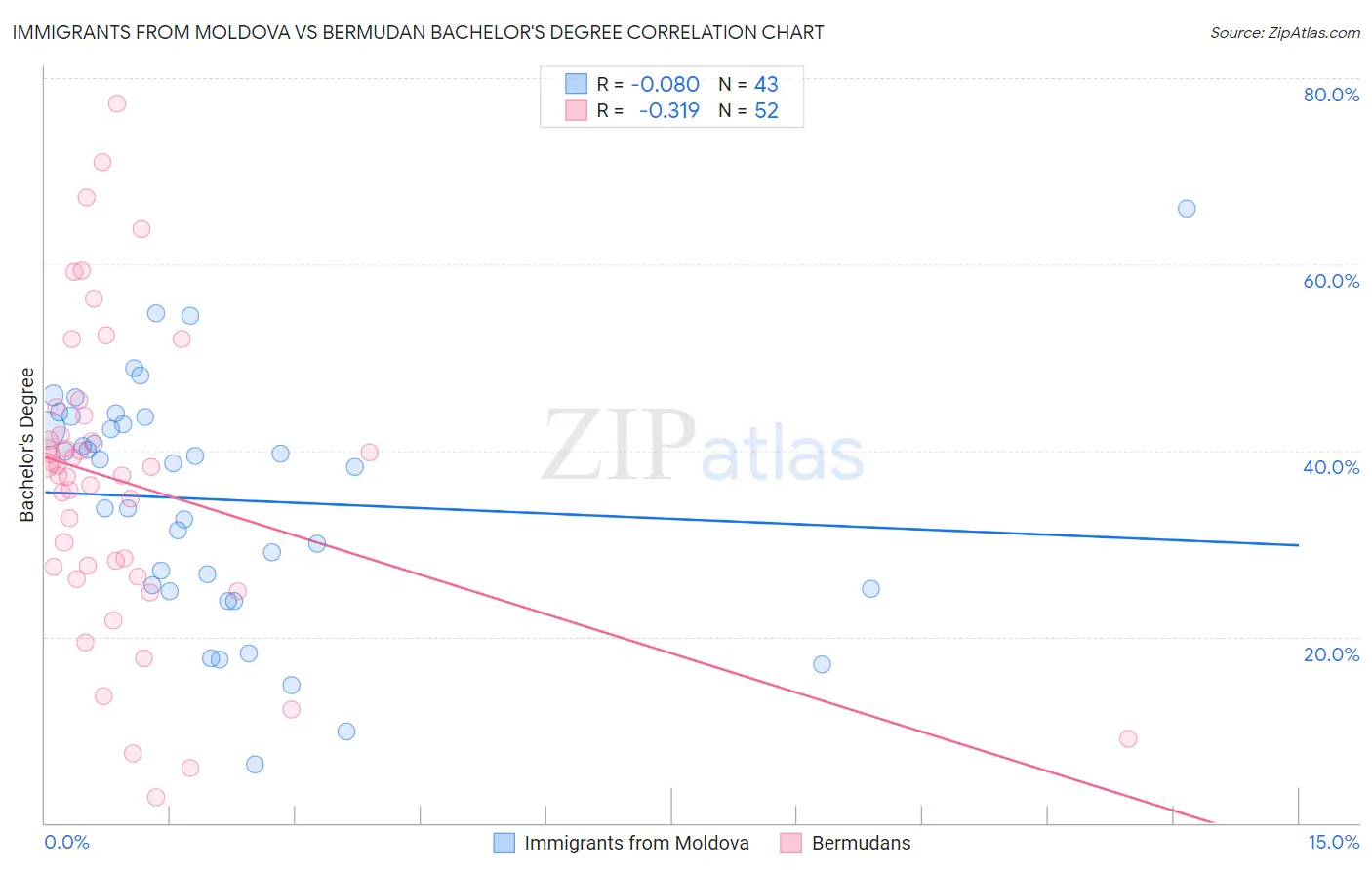 Immigrants from Moldova vs Bermudan Bachelor's Degree