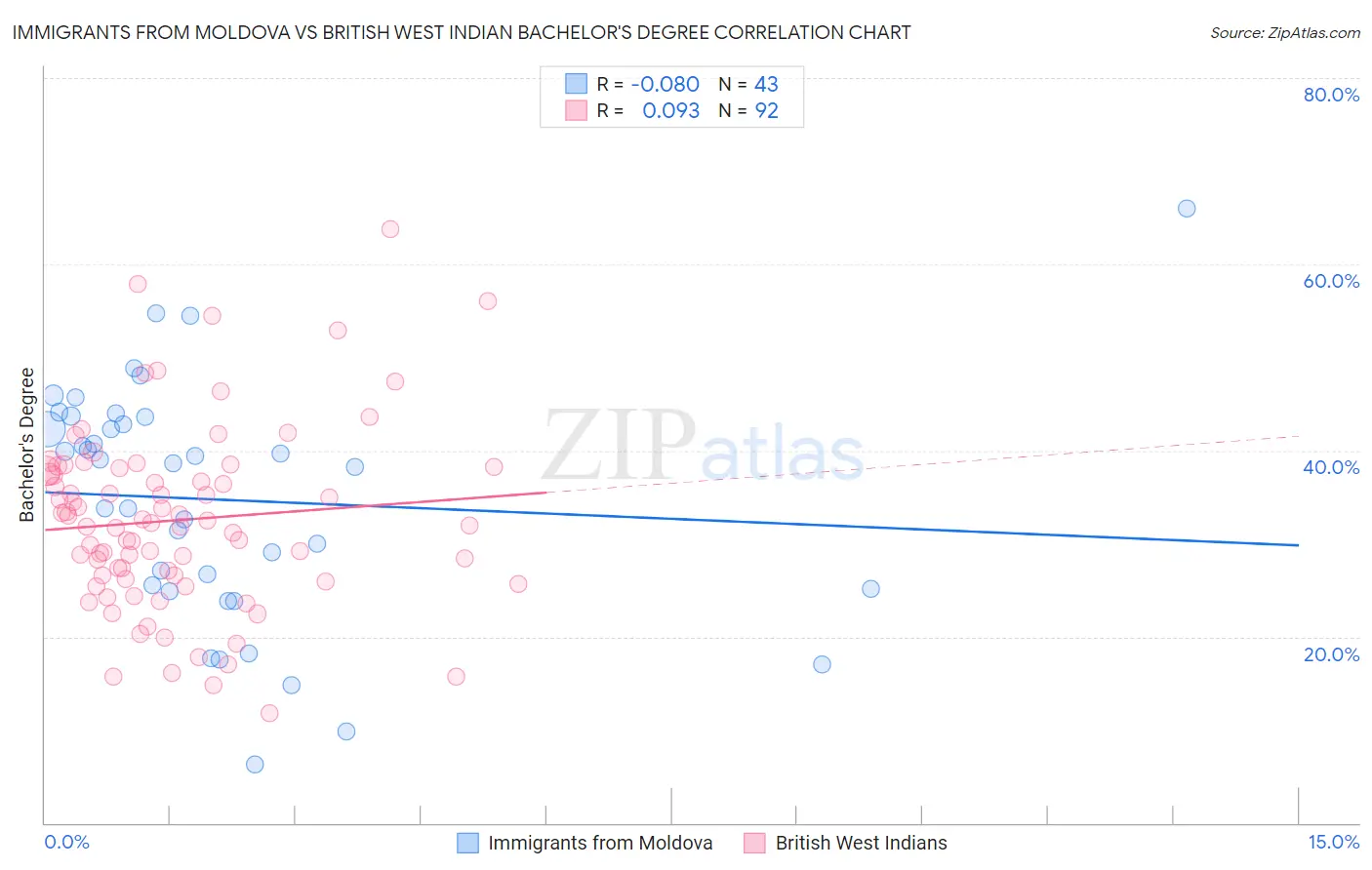Immigrants from Moldova vs British West Indian Bachelor's Degree