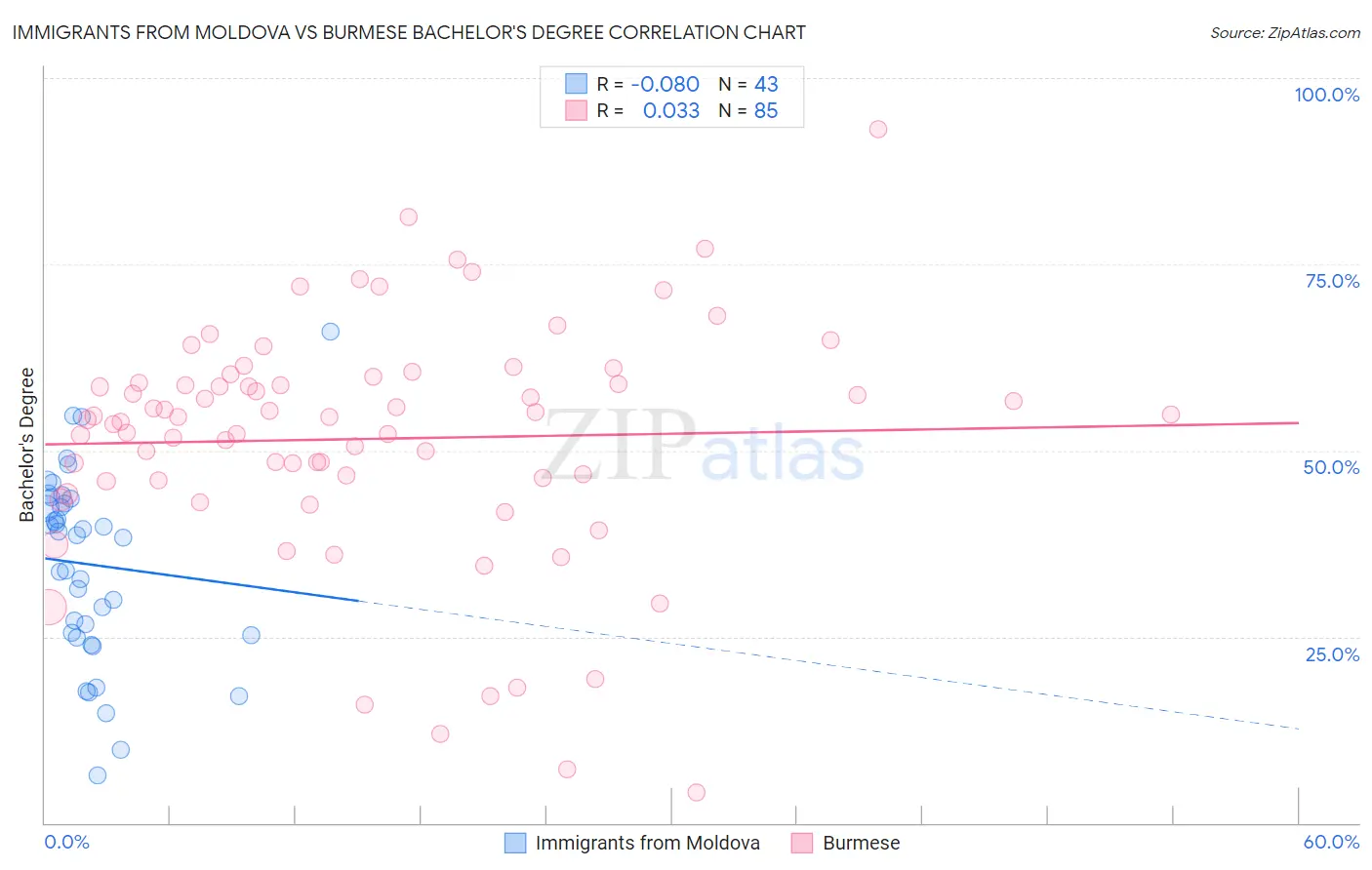 Immigrants from Moldova vs Burmese Bachelor's Degree