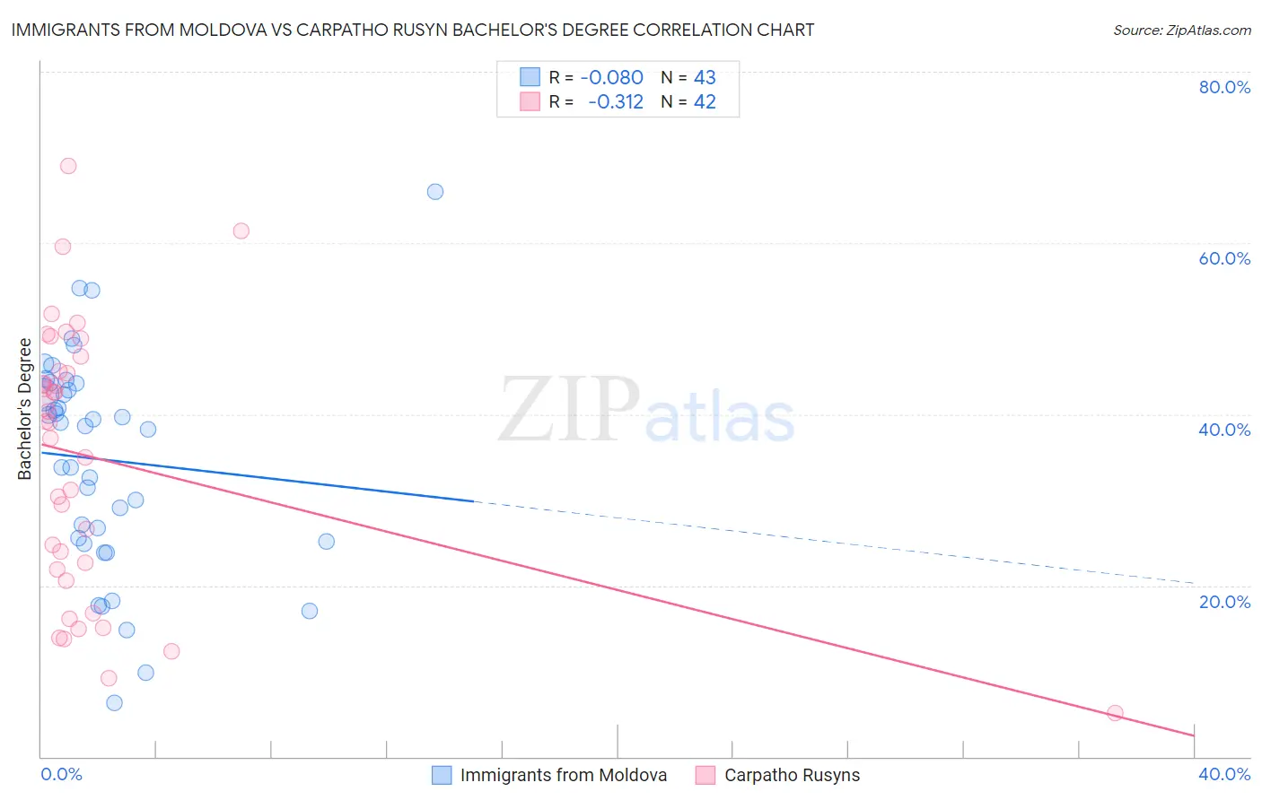 Immigrants from Moldova vs Carpatho Rusyn Bachelor's Degree