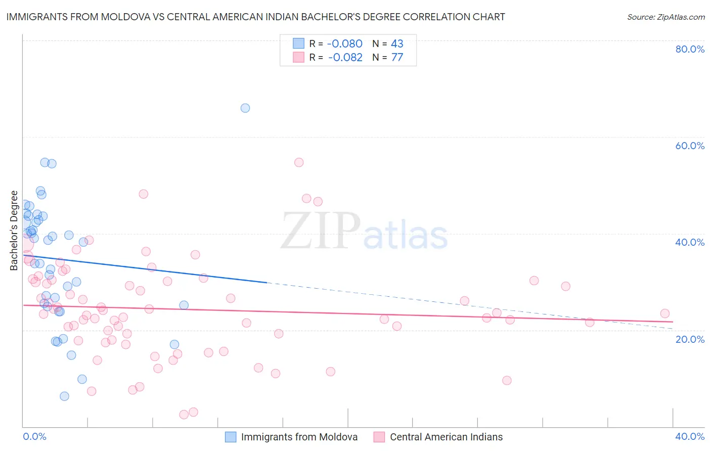 Immigrants from Moldova vs Central American Indian Bachelor's Degree