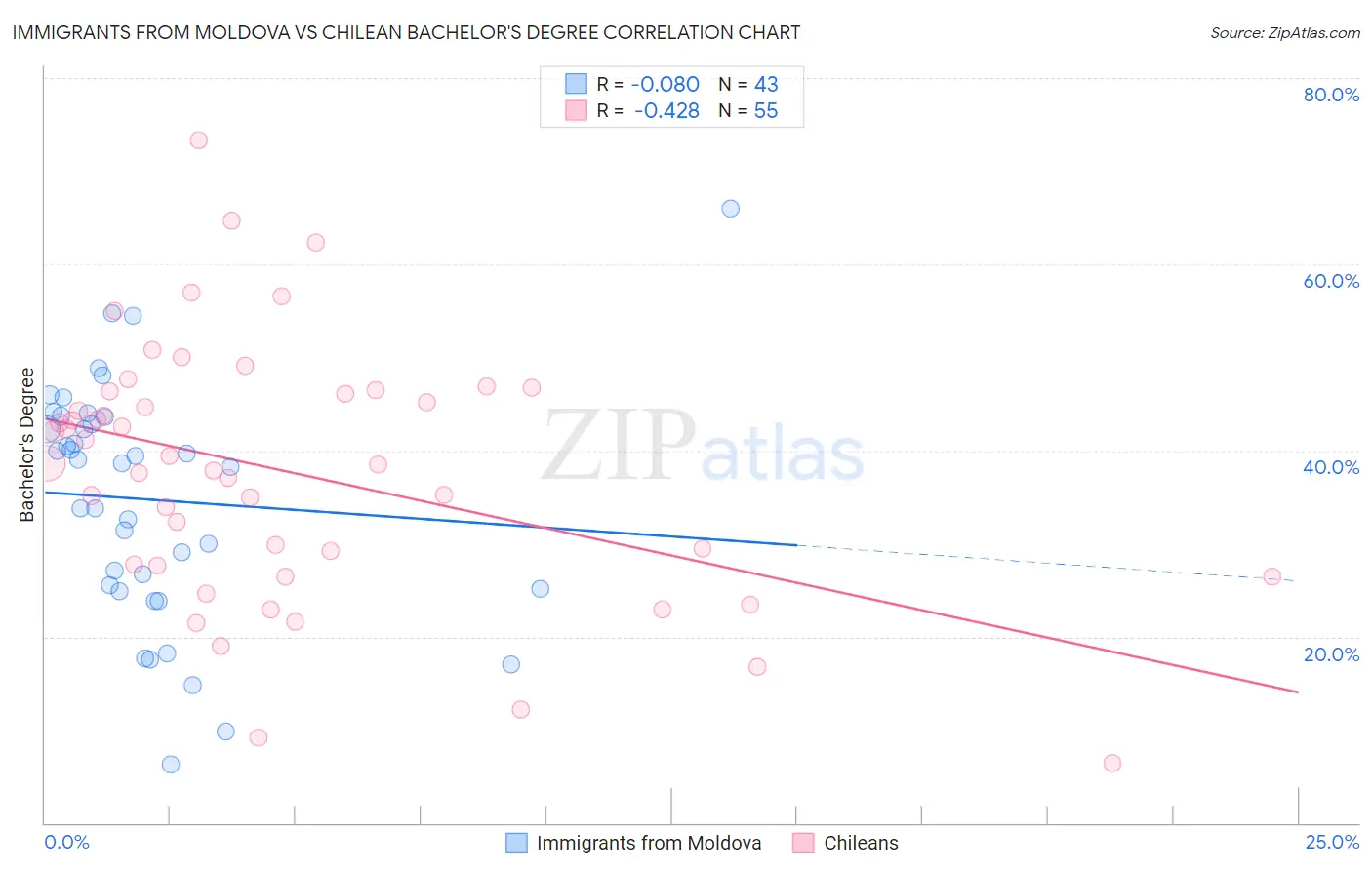 Immigrants from Moldova vs Chilean Bachelor's Degree