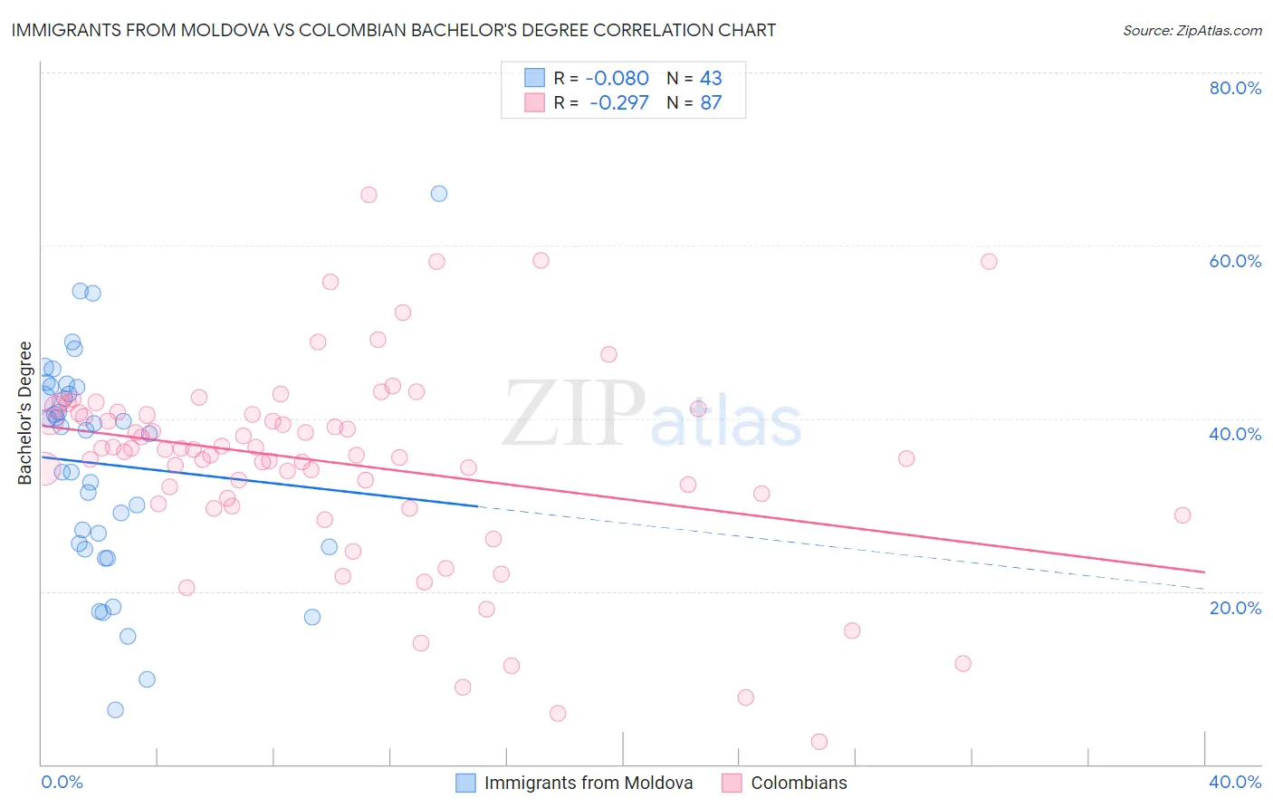 Immigrants from Moldova vs Colombian Bachelor's Degree