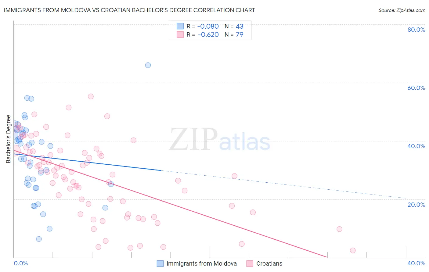 Immigrants from Moldova vs Croatian Bachelor's Degree