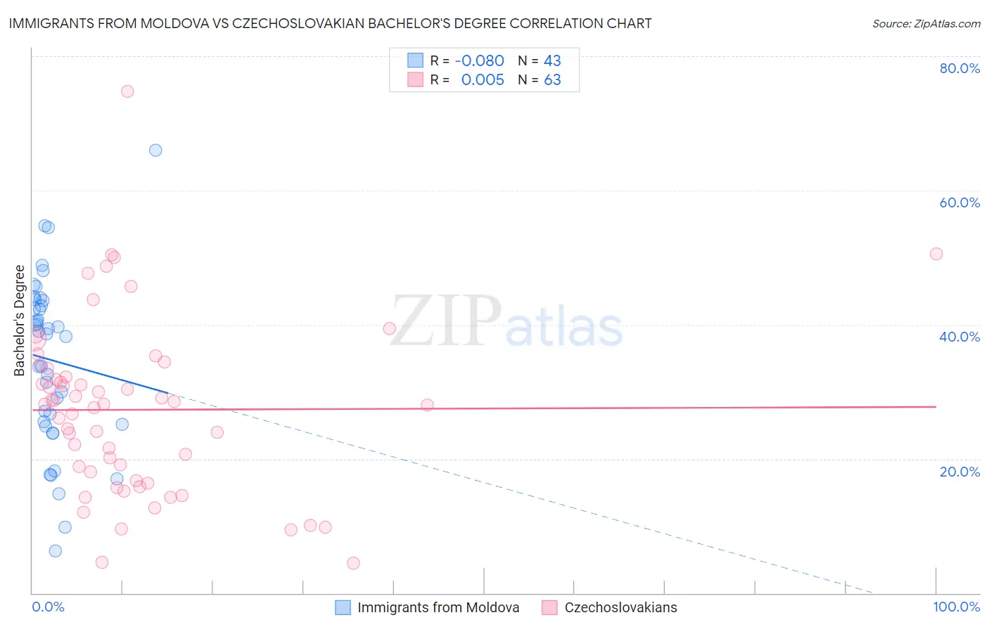 Immigrants from Moldova vs Czechoslovakian Bachelor's Degree