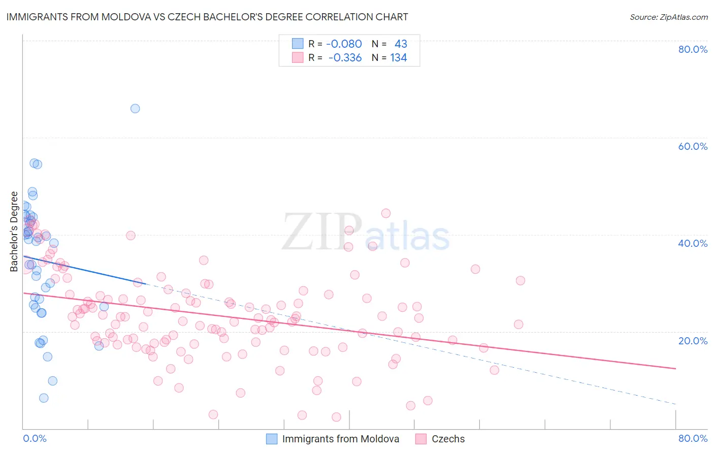 Immigrants from Moldova vs Czech Bachelor's Degree