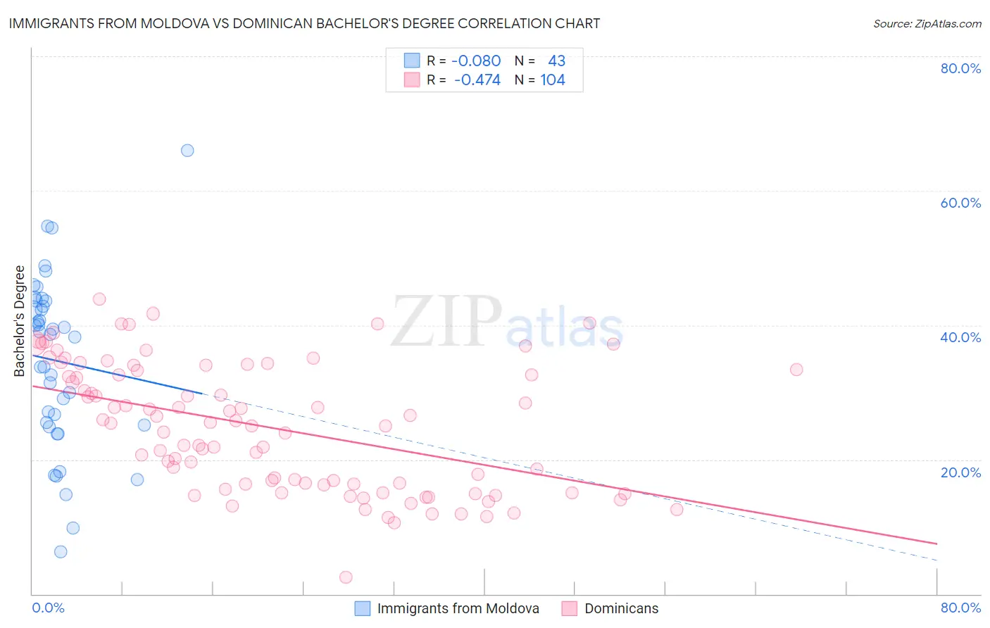 Immigrants from Moldova vs Dominican Bachelor's Degree