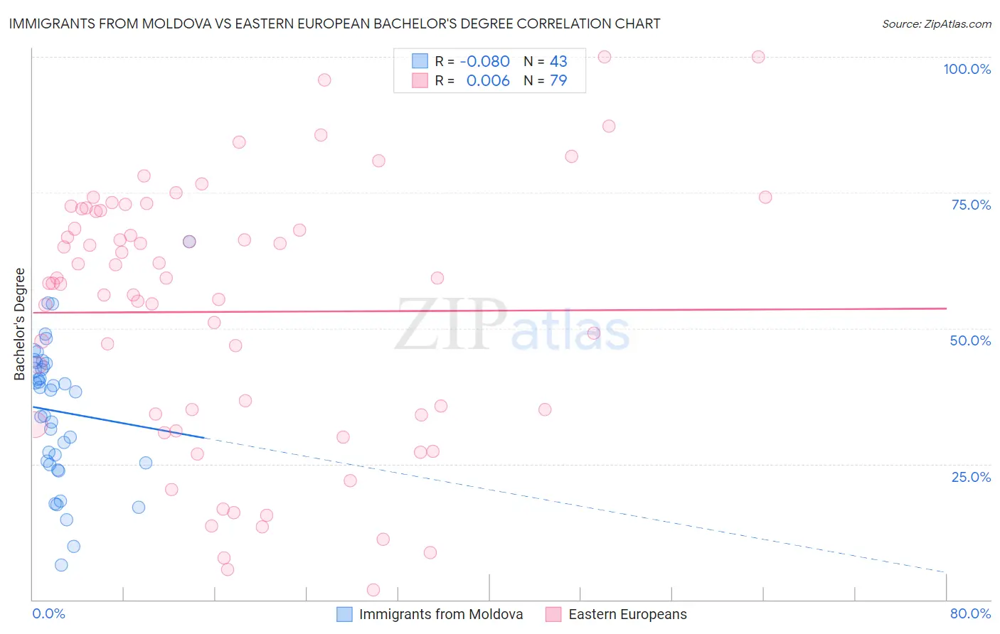 Immigrants from Moldova vs Eastern European Bachelor's Degree