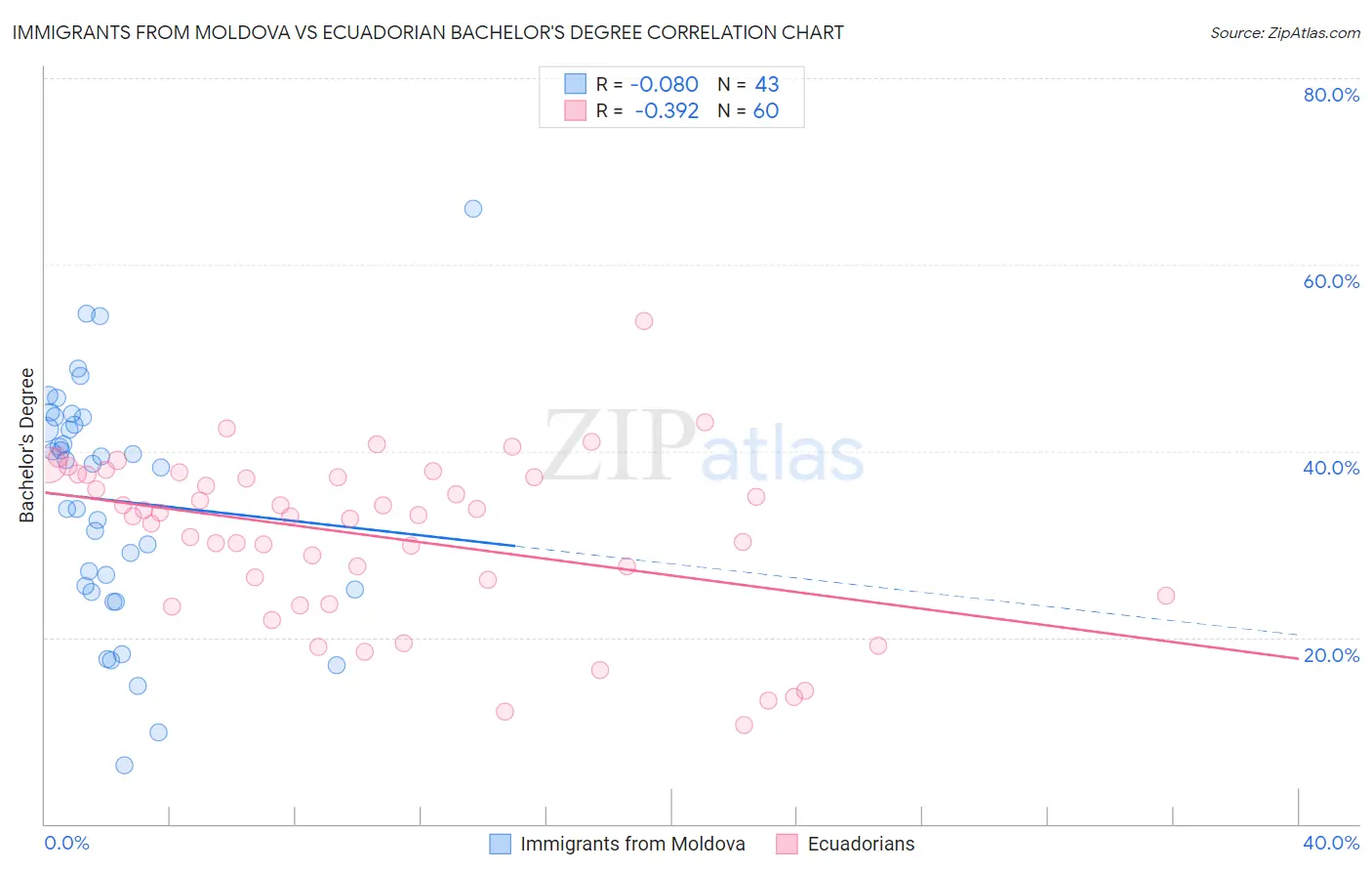 Immigrants from Moldova vs Ecuadorian Bachelor's Degree