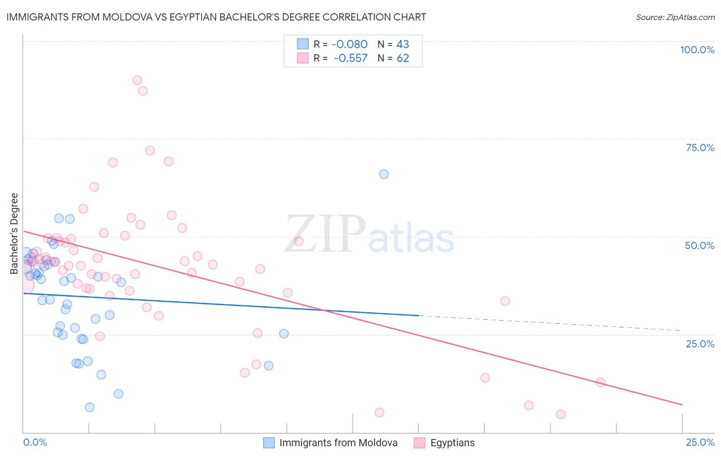 Immigrants from Moldova vs Egyptian Bachelor's Degree