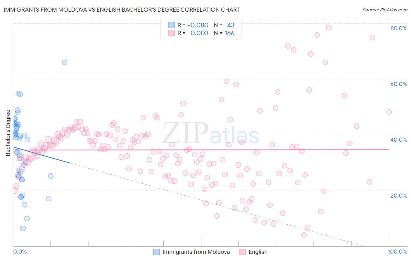 Immigrants from Moldova vs English Bachelor's Degree