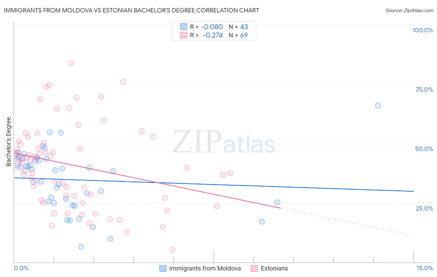 Immigrants from Moldova vs Estonian Bachelor's Degree