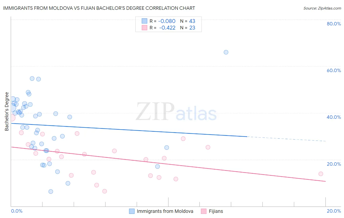 Immigrants from Moldova vs Fijian Bachelor's Degree