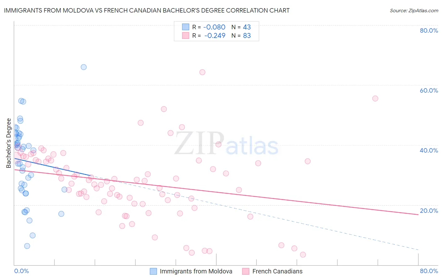 Immigrants from Moldova vs French Canadian Bachelor's Degree