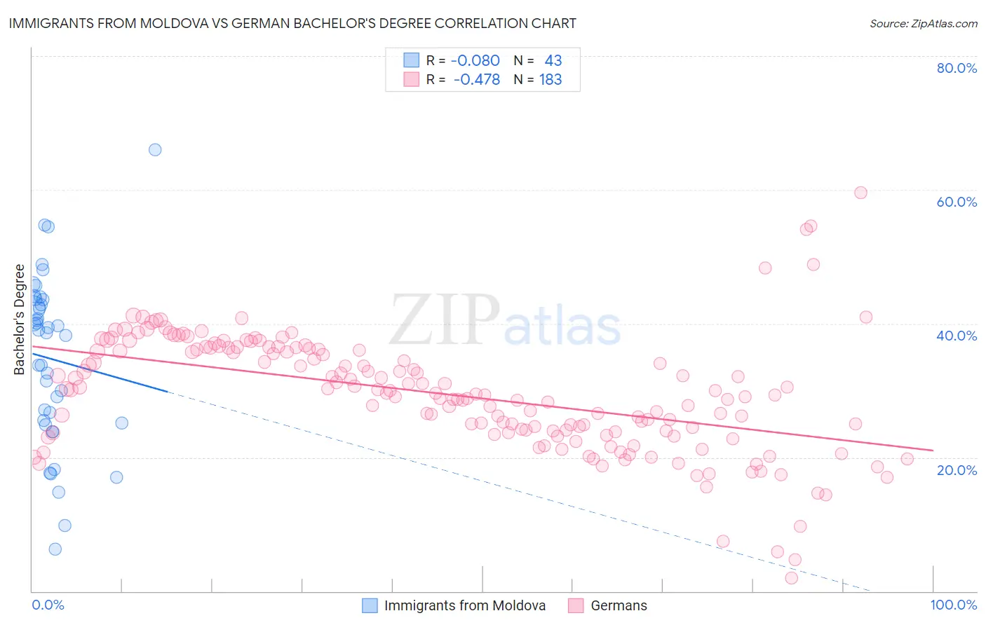 Immigrants from Moldova vs German Bachelor's Degree