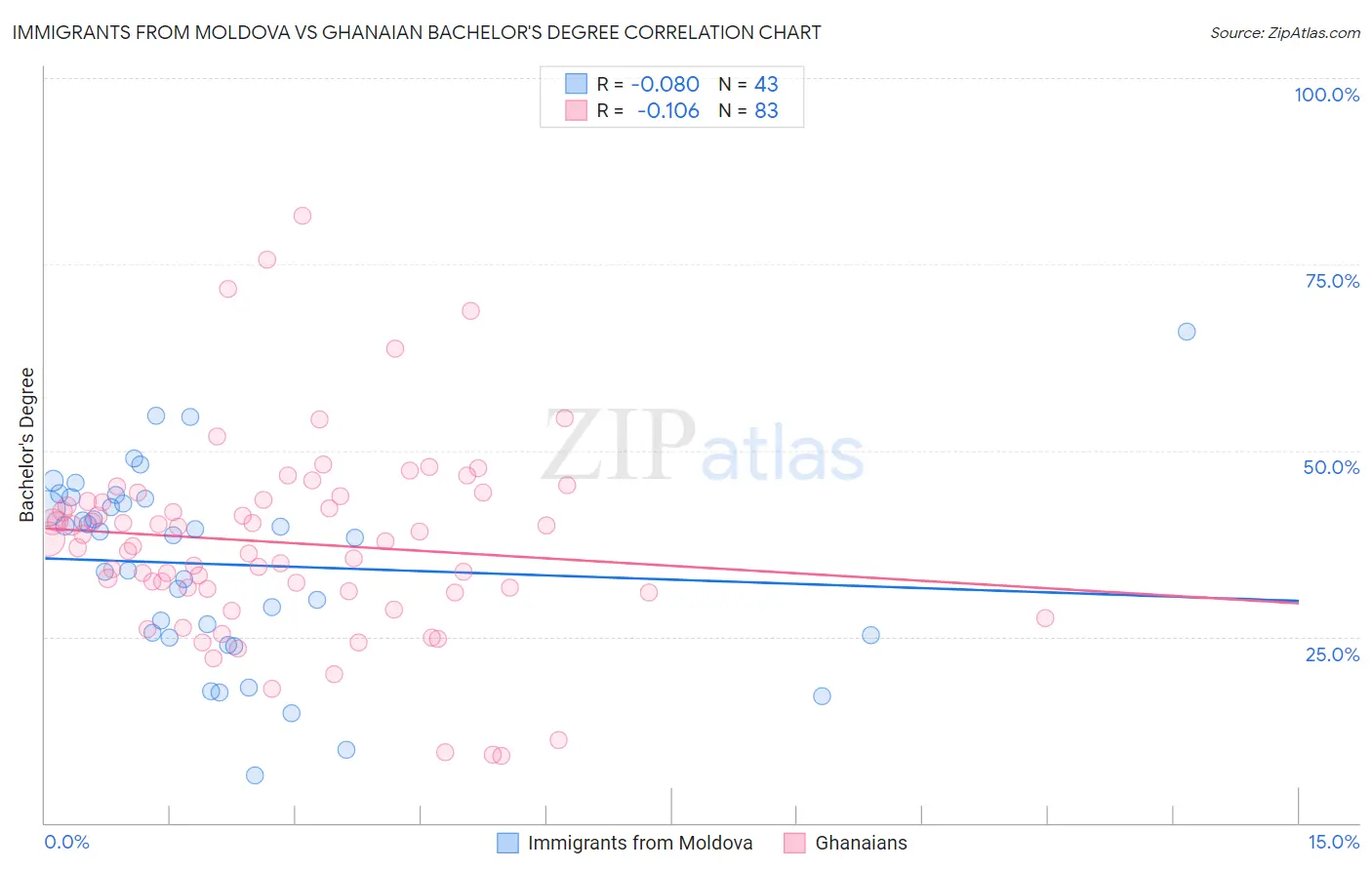 Immigrants from Moldova vs Ghanaian Bachelor's Degree