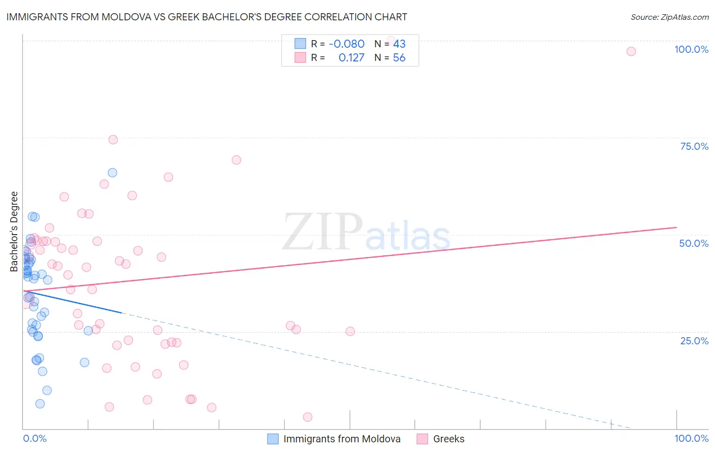 Immigrants from Moldova vs Greek Bachelor's Degree