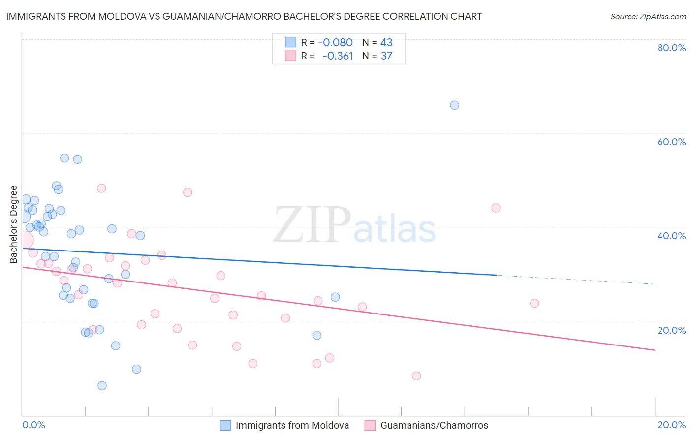 Immigrants from Moldova vs Guamanian/Chamorro Bachelor's Degree