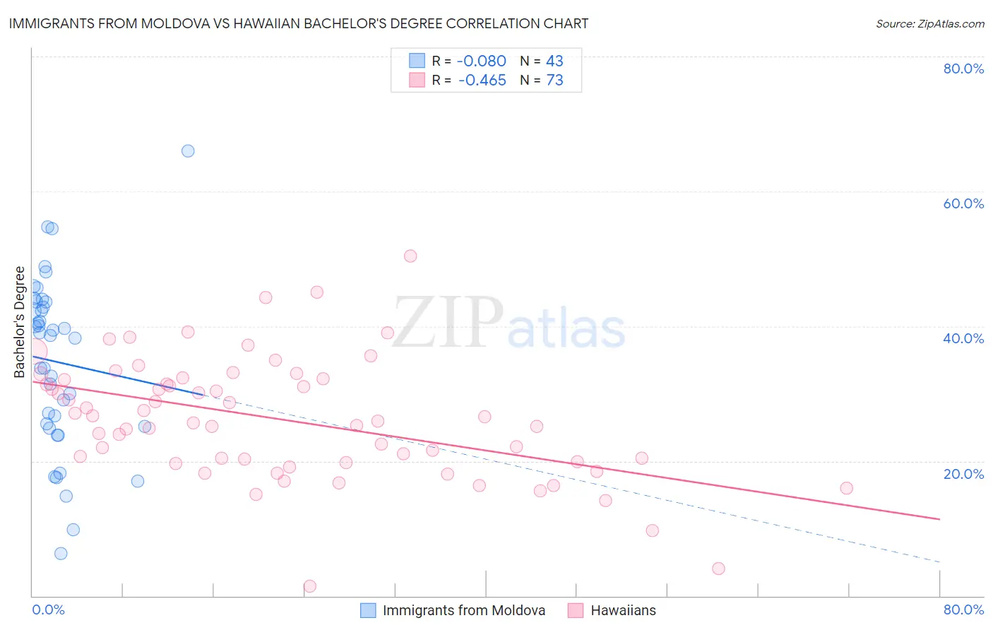 Immigrants from Moldova vs Hawaiian Bachelor's Degree
