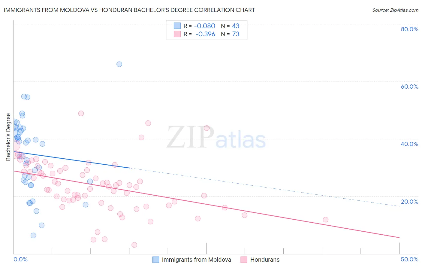 Immigrants from Moldova vs Honduran Bachelor's Degree