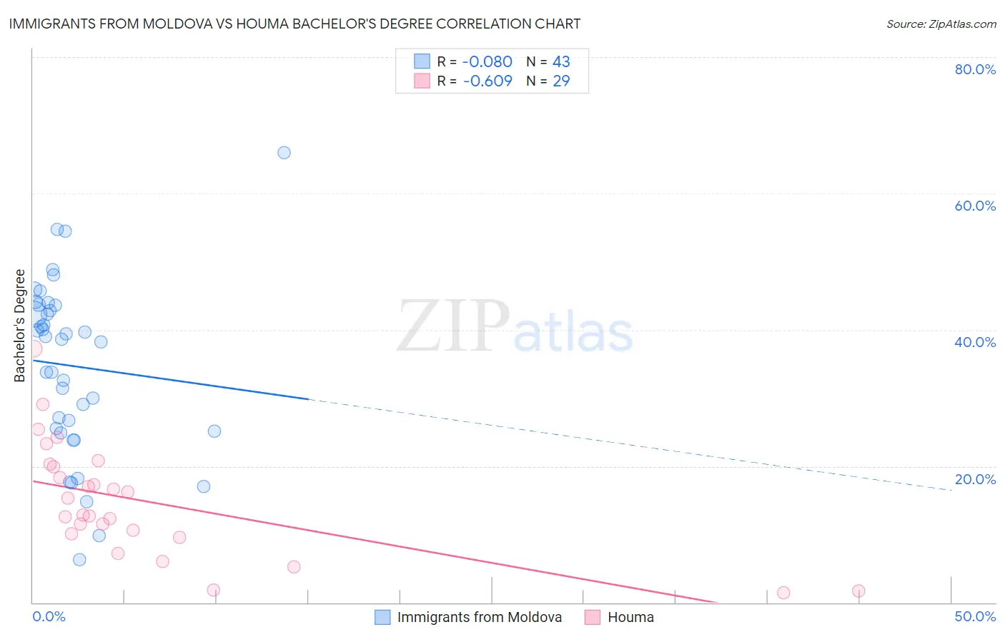 Immigrants from Moldova vs Houma Bachelor's Degree