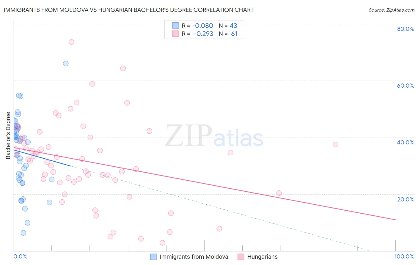 Immigrants from Moldova vs Hungarian Bachelor's Degree