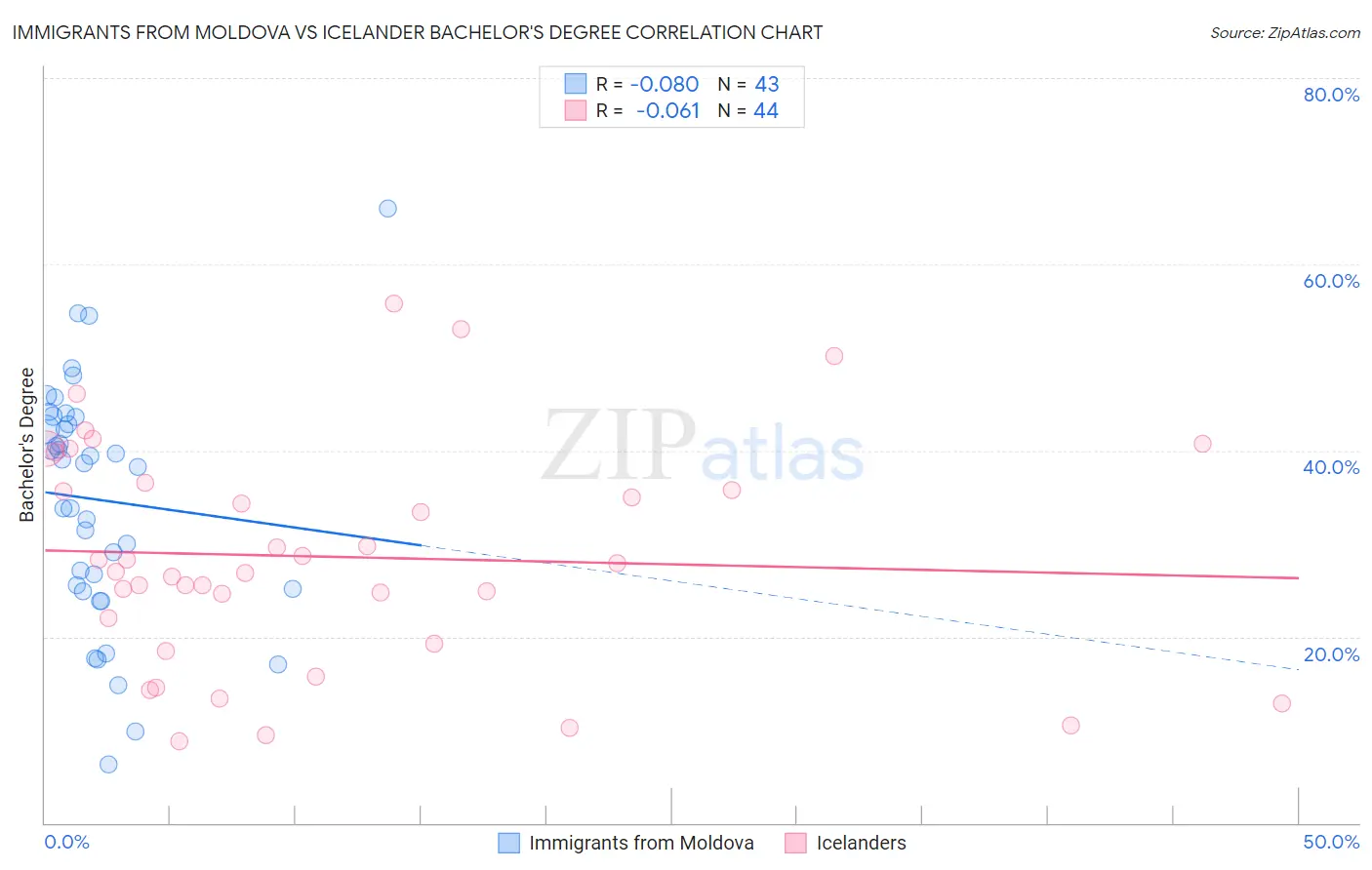 Immigrants from Moldova vs Icelander Bachelor's Degree